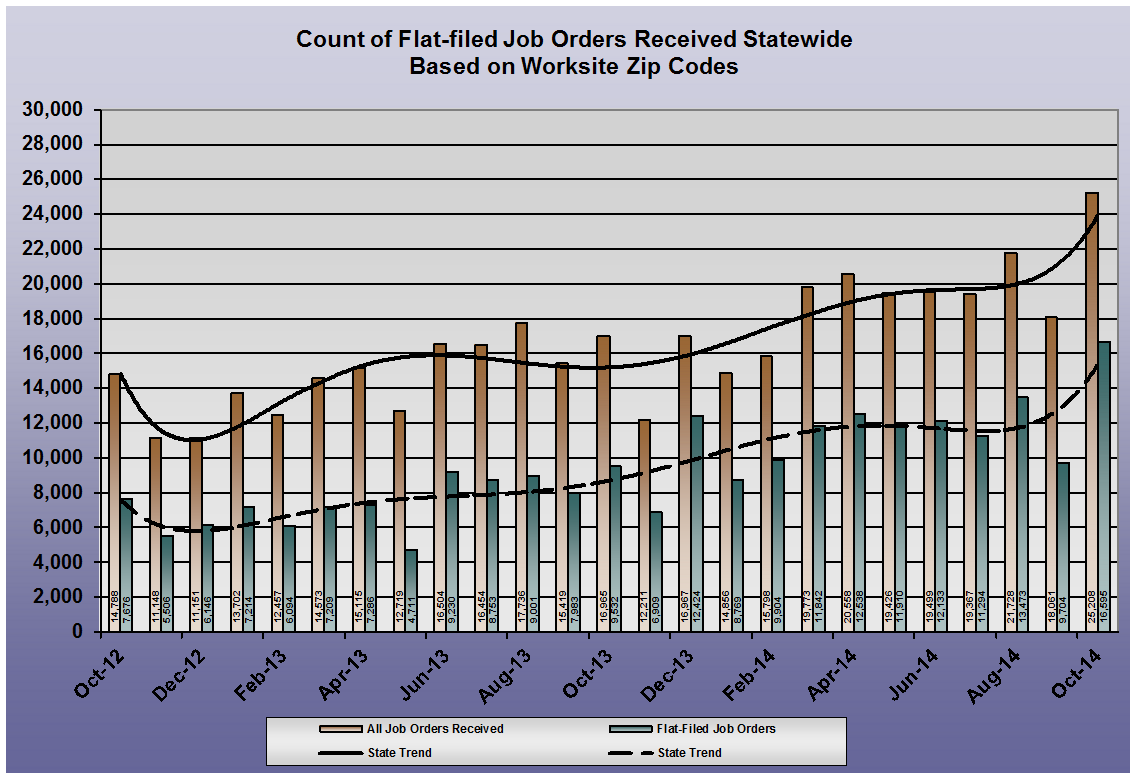 State Flat-filed Jobs