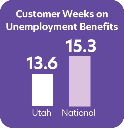 Customer weeks on unemployment benefits bar graph shows an average of 13.4 weeks in Utah compared to 15.2 weeks nationally.
