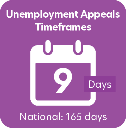 Unemployment appeals timeframes graphic displays 13 days in Utah compared to 190 days nationally. 