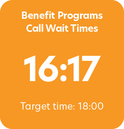 The average call wait time for benefit programs is 19 minutes and 22 seconds. The target time is 18 minutes.