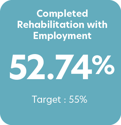 Graphic shows that 52% of clients completed rehabilitation with employment. The target is 55%.
