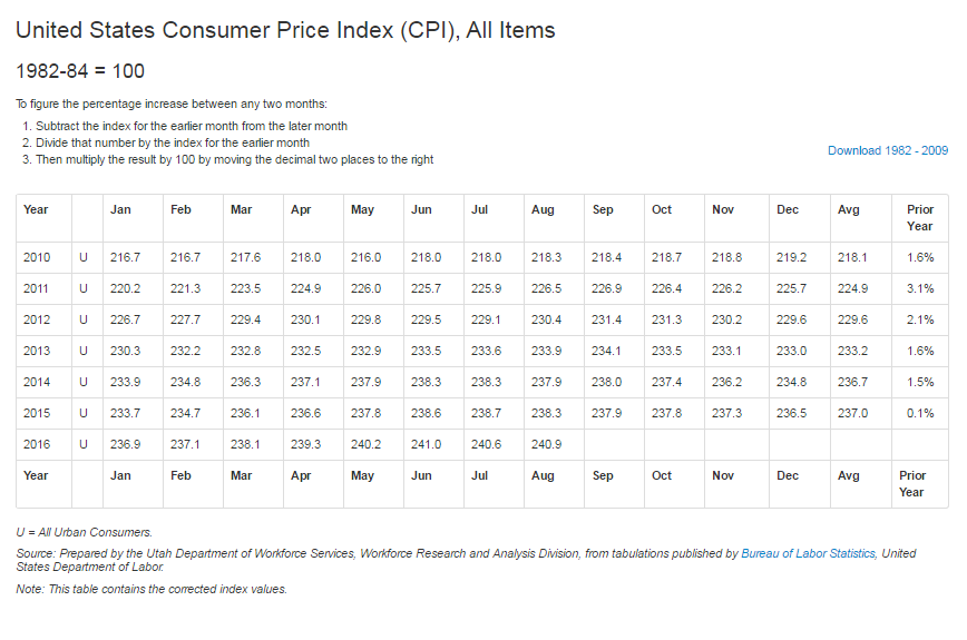 CPI History